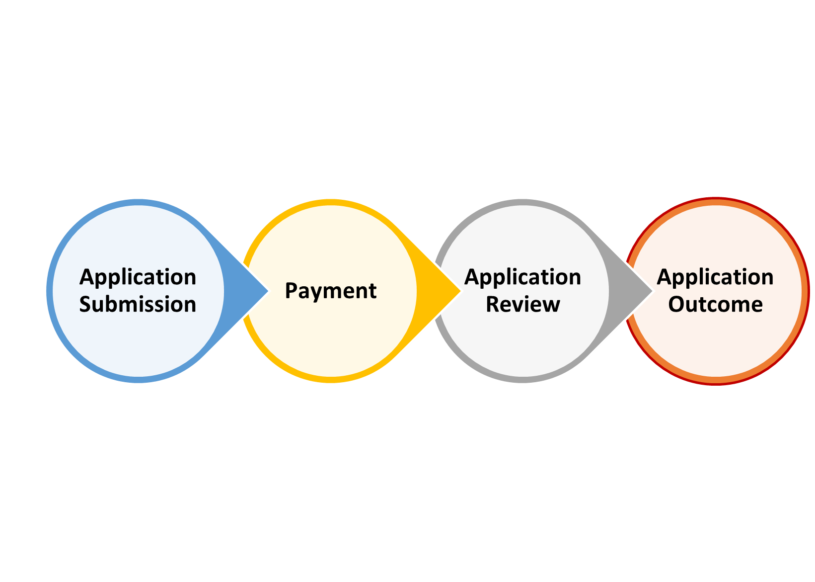 Applciation Process